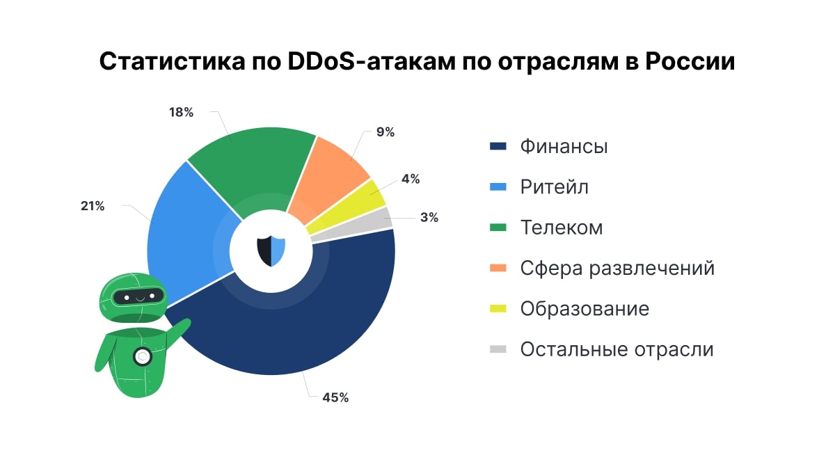 Read more about the article В 3 квартале 2022 года инструменты хактивистов для запуска DDoS-атак на российские компании стали применяться хакерами для вымогательства и шантажа в других странах