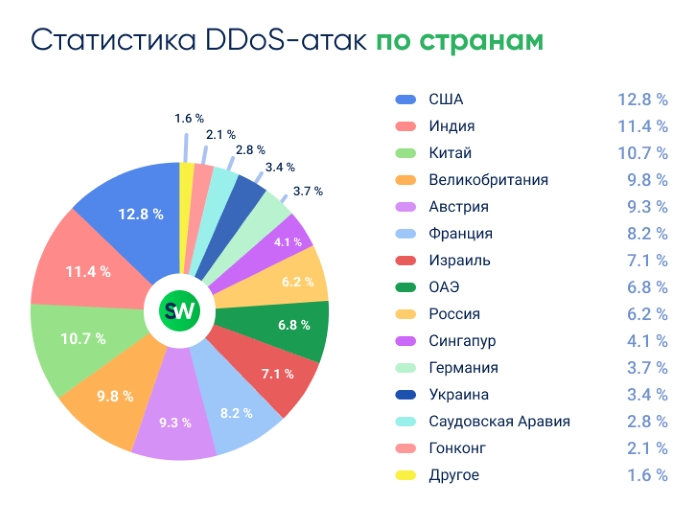 Доля DDoS-атак по странам в III квартале 2024 | Отчёт StormWall 