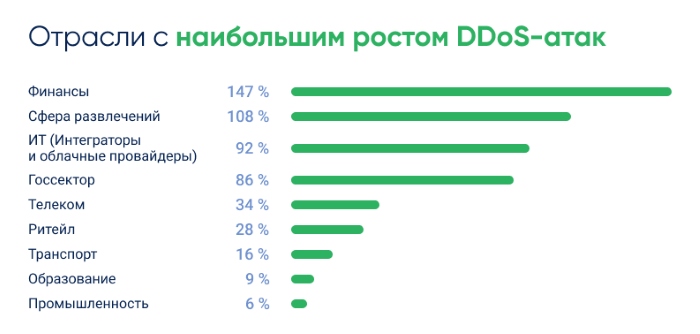 Статистика DDoS-атак III квартал 2024 по приросту. Отрасли