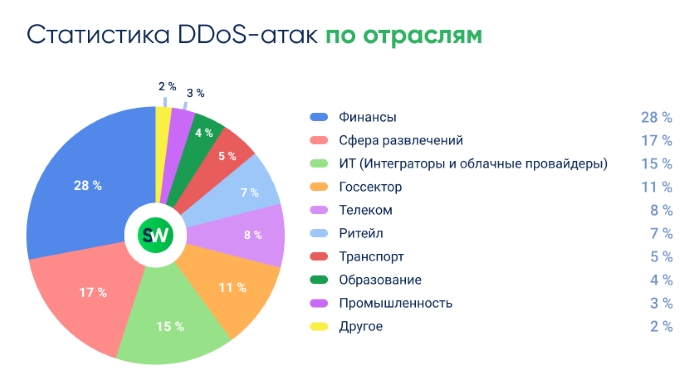 Статистика по отраслям. DDoS-атаки III квартал 2024