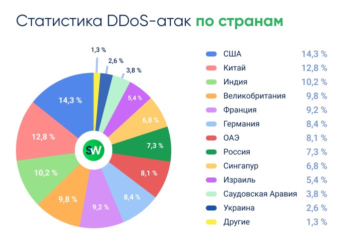 Годовой отчёт StormWall 2024