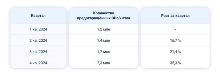 Годовой отчёт StormWall 2024