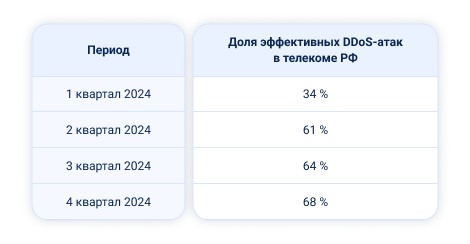 Годовой отчёт StormWall 2024