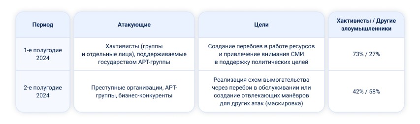 Годовой отчёт StormWall 2024