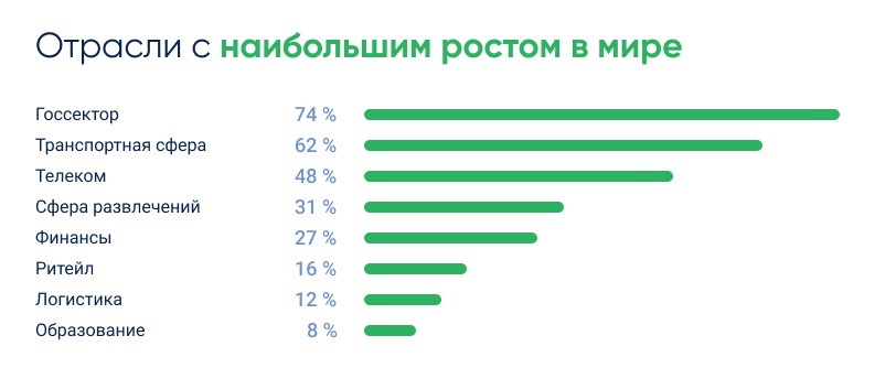 DDoS-атаки в отраслях - мир, 1 квартал 2025, прирост за год