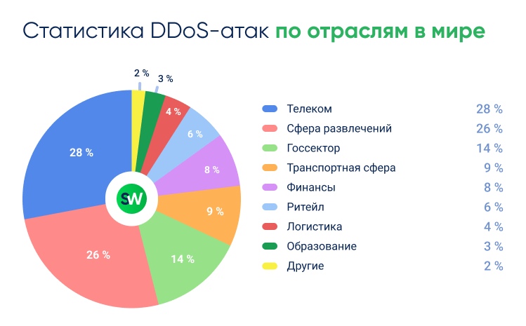 DDoS-атаки в отраслях - мир, 1 квартал 2025
