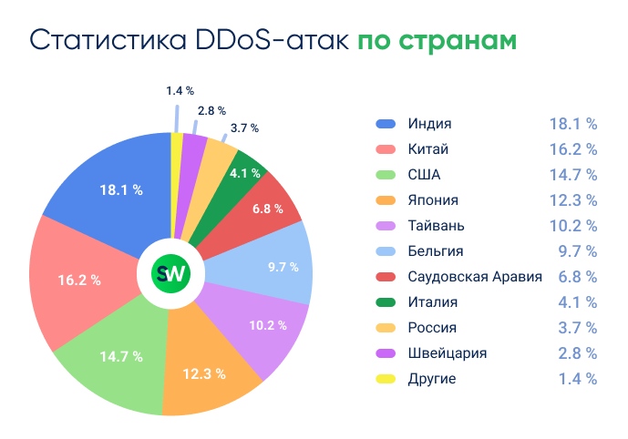 DDoS-атаки в странах - 1 квартал 2025