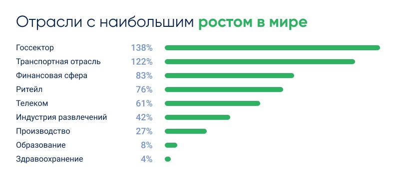 Отчёт о DDoS-атаках за 2 квартал 2025/ Отрасли