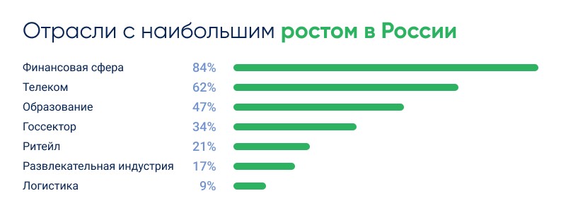 Отчёт о DDoS-атаках за 2 квартал 2025/ Отрасли, рост за год