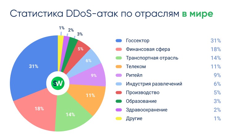 Отчёт о DDoS-атаках за 2 квартал 2025/ Отрасли
