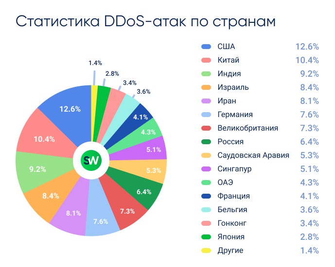Отчёт о DDoS-атаках за 2 квартал 2025/ Страны