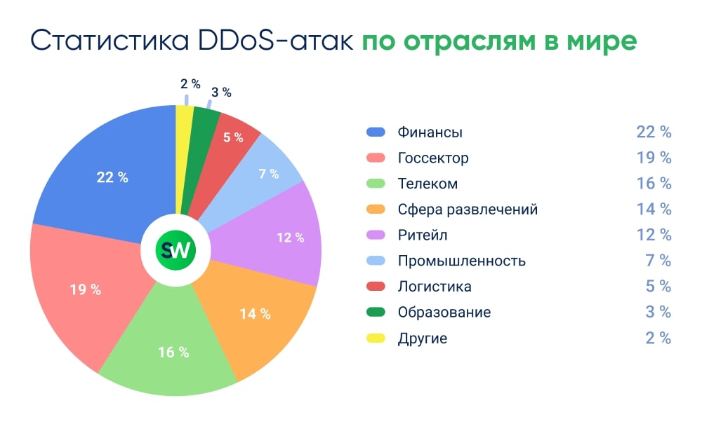 ддос атаки по отраслям