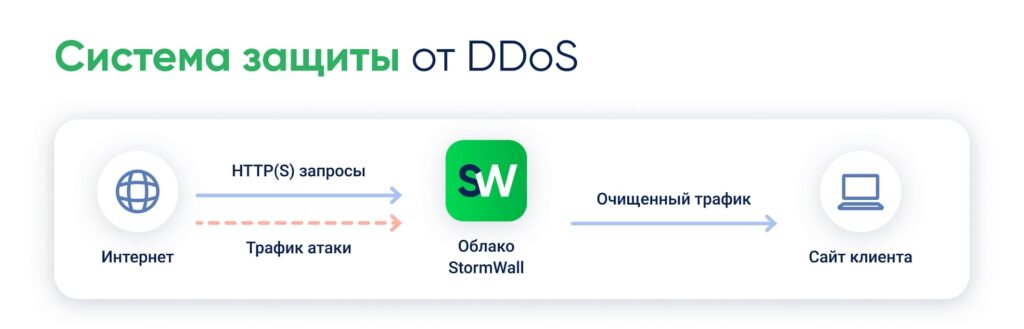 система защиты от ddos