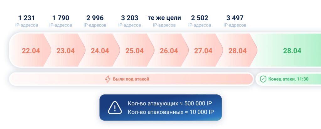 Схема атаки: даты и количество IP-адресов
