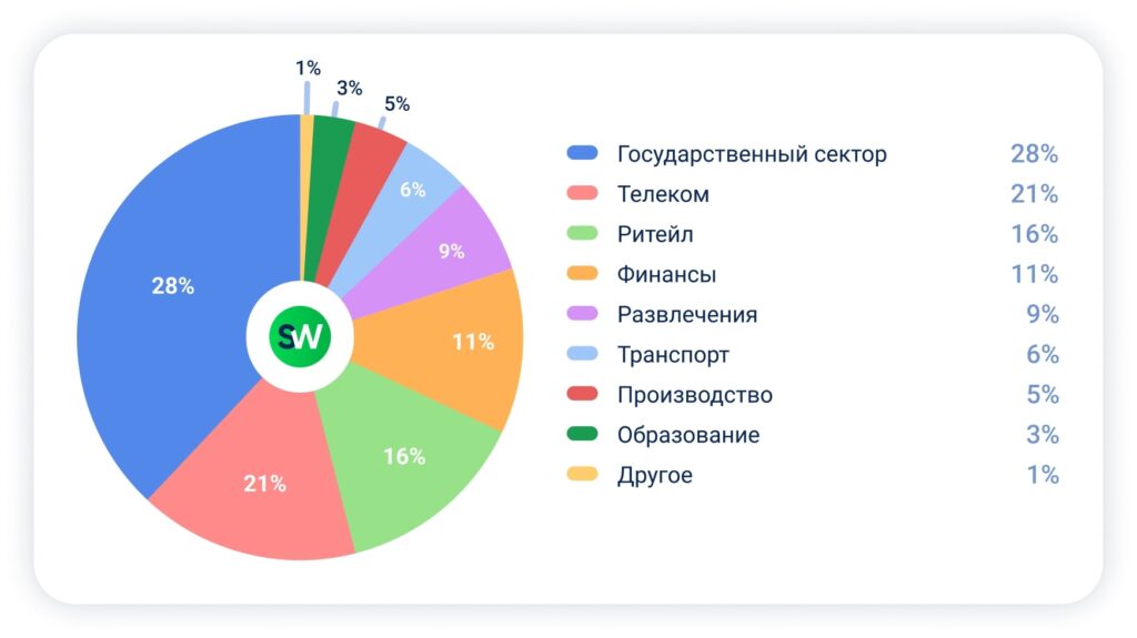 DDoS-атаки по отраслям: статистика в мире