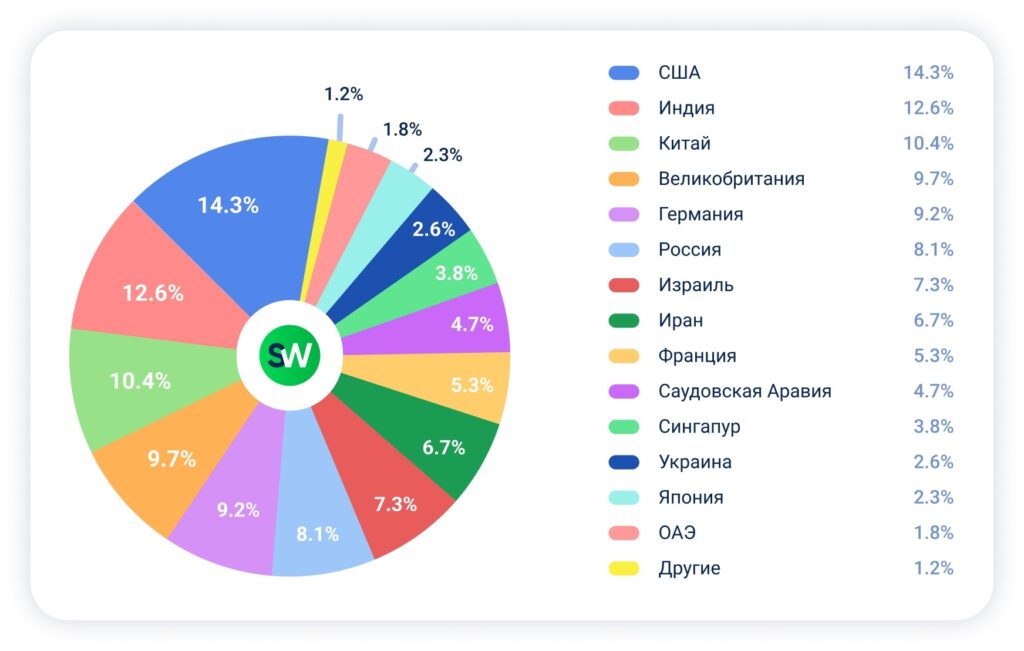 DDoS-атаки по странам в первом полугодии 2025 года