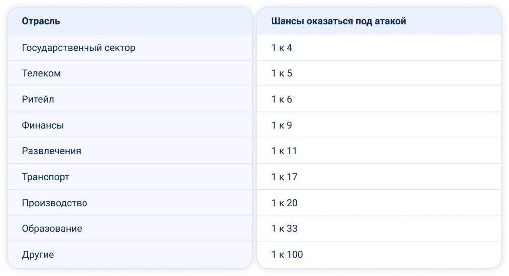 Какие отрасли в зоне риска по атакам: прогноз