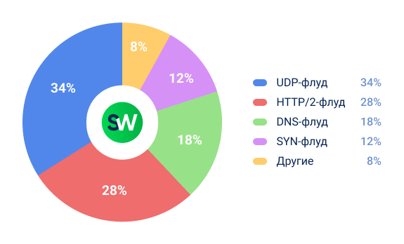 Виды DDoS-атак в финансовой сфере в мире за 2025 год