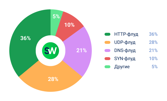 Виды DDoS-атак в госсекторе в мире за 2025 год