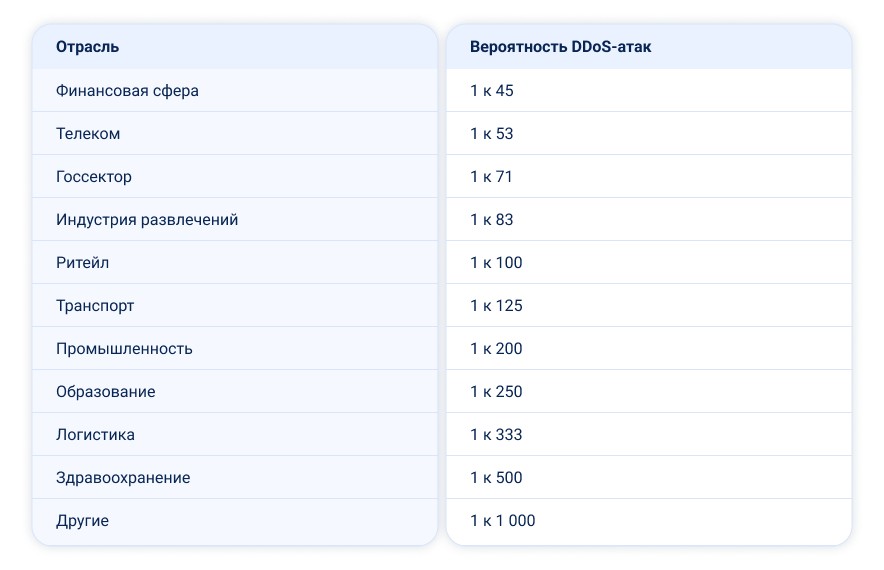 Вероятность DDoS-атак по отраслям в мире за 2025 год