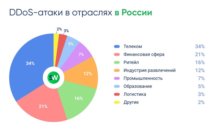 DDoS-атаки в отраслях в России в 2025 году
