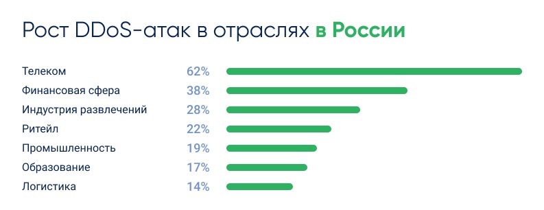 Рост числа DDoS-атак по отраслям в России