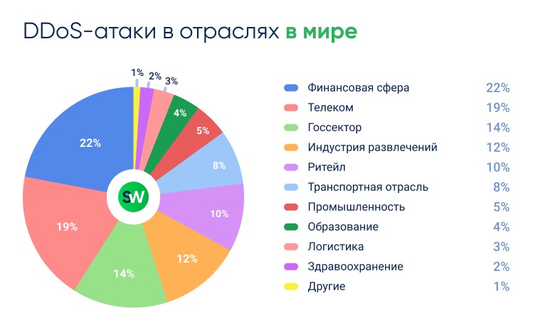 Распределение DDoS-атак по отраслям в мире за 2025 год