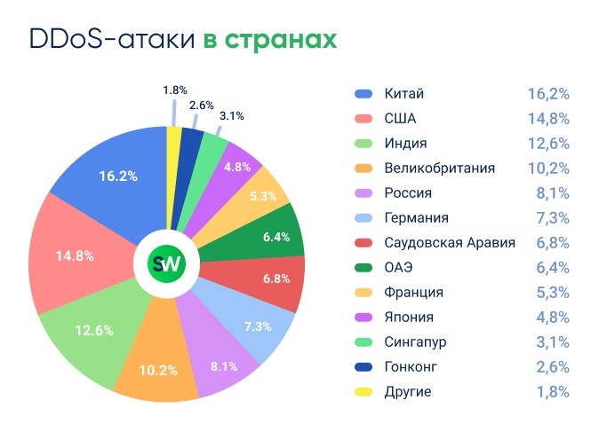Распределение DDoS-атак по странам за 2025 год