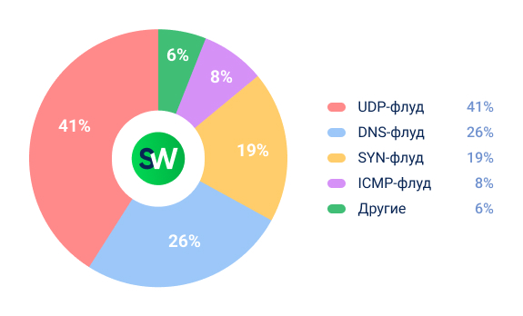 Виды DDoS-атак в телеком-сфере в мире за 2025 год