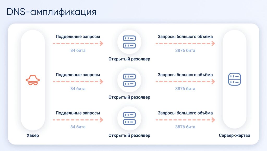 DNS-амплификация - хакеры подбирают запросы (например, к записям с большим объёмом данных или протоколу защиты DNSSEC), которые дают ответы значительно больше исходного запроса, что кратно увеличивает нагрузку на канал жертвы