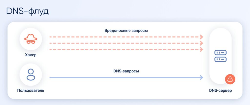 DNS-флуд — генерация большого объёма DNS-запросов, валидных или случайных, направленных на резолвер или авторитативный сервер с целью перегрузки центрального процессора, памяти и сетевых ресурсов