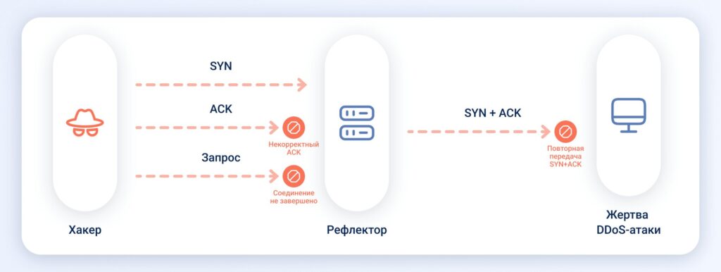 TCP Reflection состоит из нескольких основных этапов.
