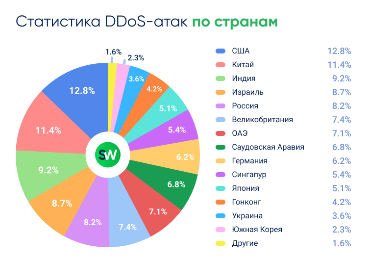 DDoS-атаки по странам в 1 квартале 2026. Отчёт StormWall