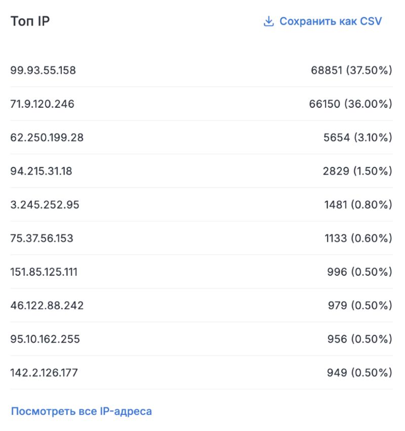 Инструмент «Топ IP»