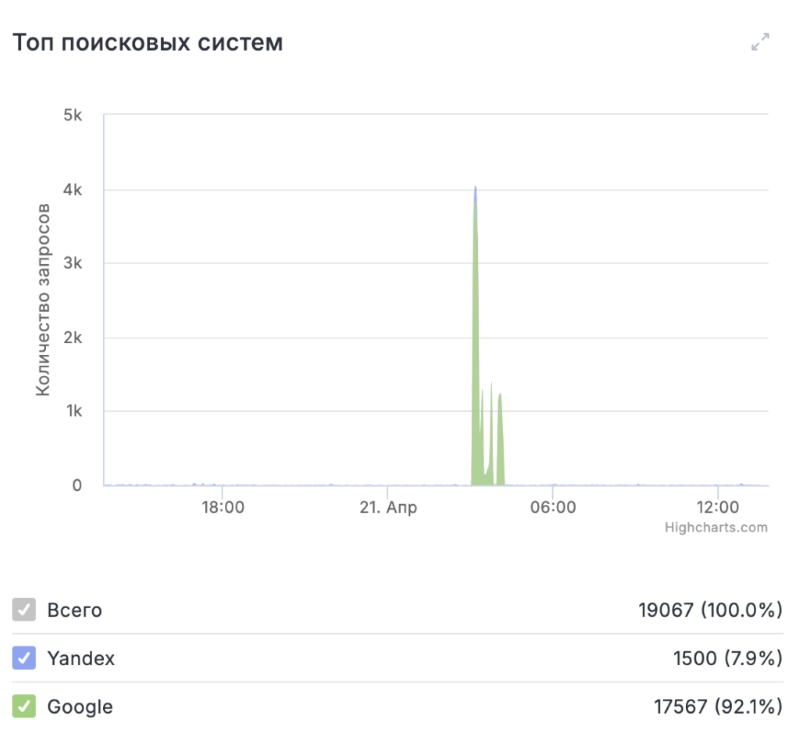 Инструмент «Топ поисковых систем»