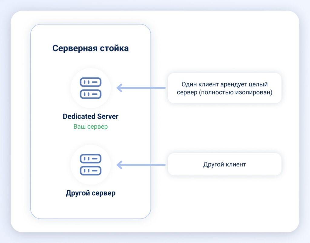 выделенный сервер схема