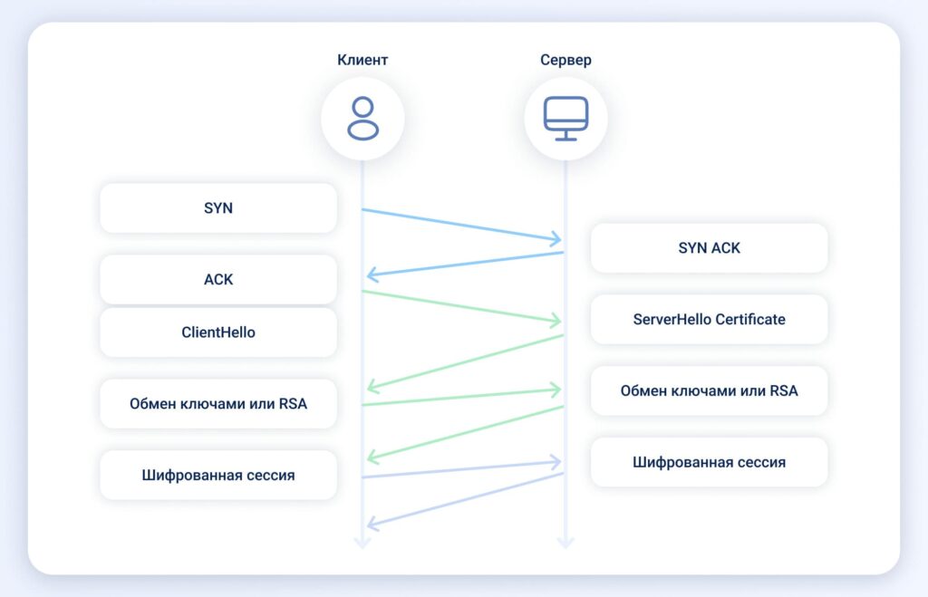 Как работает протокол HTTPS