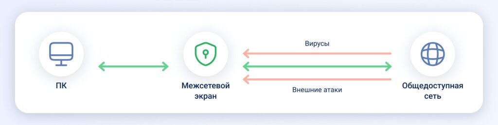 Как работает брандмауэр