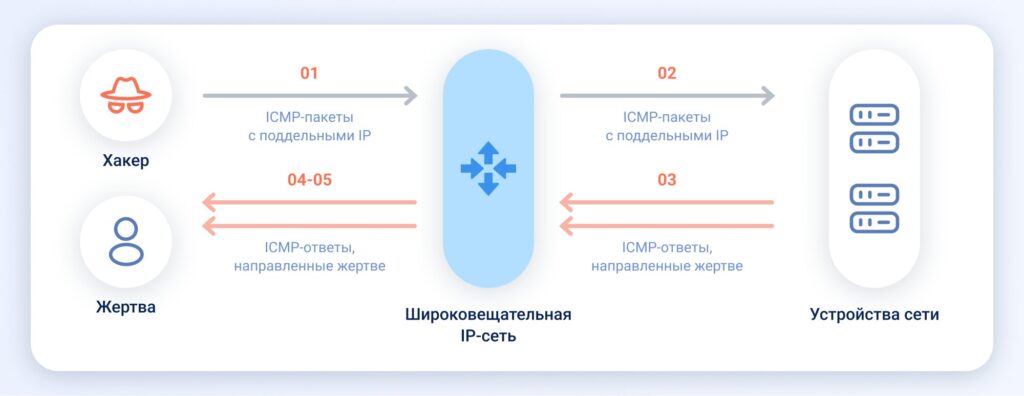 Схема smurf-атаки. Злоумышленник использует протокол ICMP, направляет множество ICMP-запросов на широковещательные адреса сети, а в качестве отправителя подставляет IP-адрес жертвы (этот метод называется спуфинг). Каждое устройство в сети отвечает на запрос, в результате на цель обрушивается лавина ответных пакетов от подменных адресов, которая перегружает её каналы.