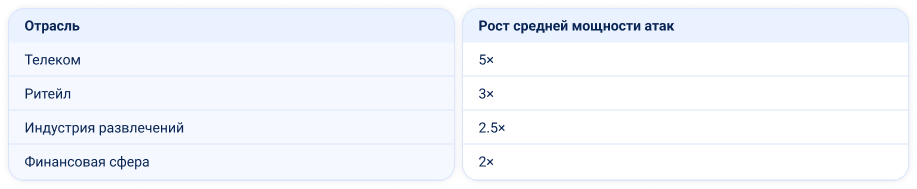 StormWall о DDoS-атаках за второй квартал 2026 года - рост мощности по отраслям