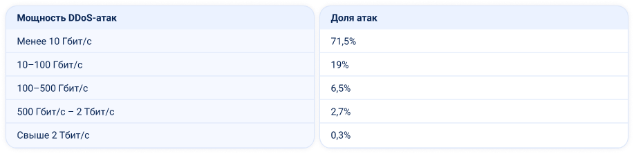 StormWall о DDoS-атаках за второй квартал 2026 года - доли по мощности