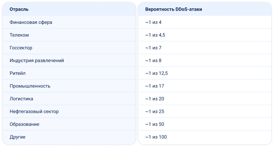 Отчёт StormWall о DDoS-атаках за второй квартал 2026 года - отрасли, риски