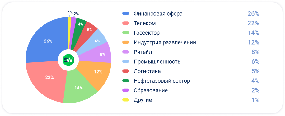 Отчёт StormWall о DDoS-атаках за второй квартал 2026 года - отрасли