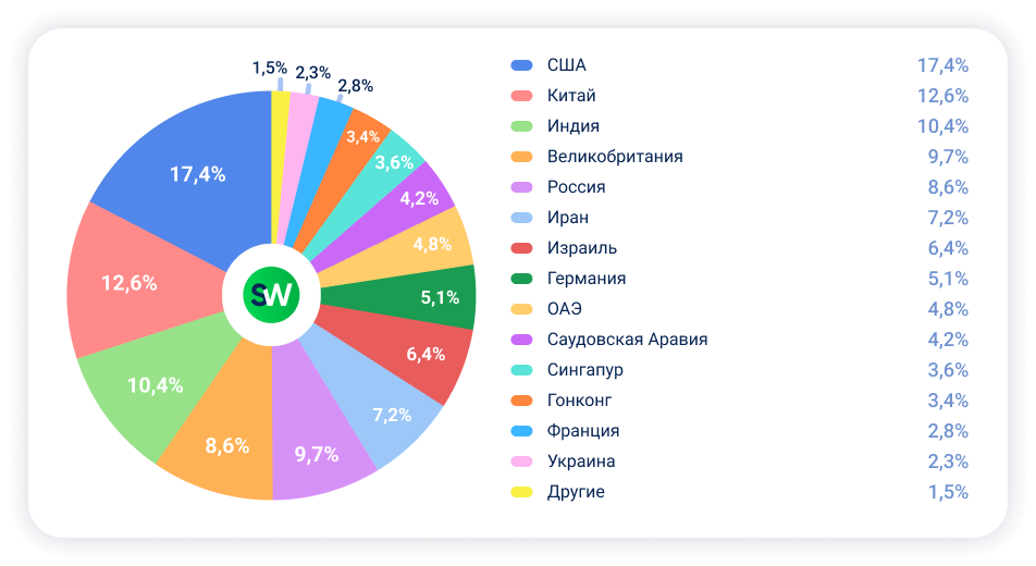 Отчёт StormWall о DDoS-атаках за второй квартал 2026 года - страны