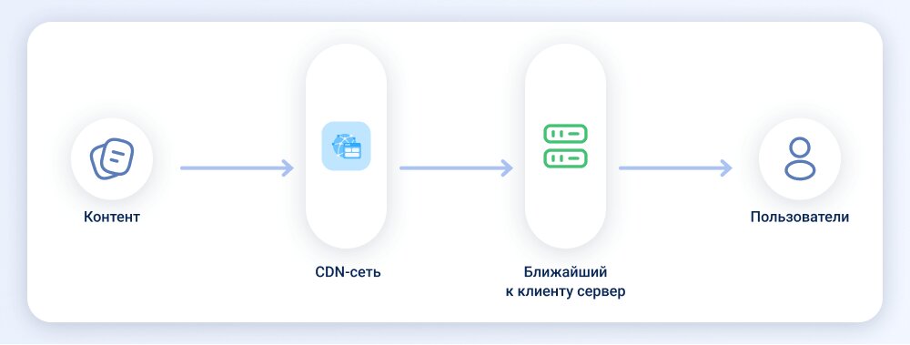 Схема работы CDN: запрос пользователя маршрутизируется к подходящей точке присутствия.