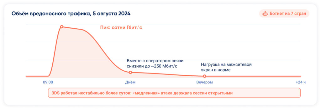 СДМ-Банк - DDoS-атака в 2024 году
