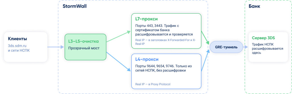 СДМ-Банк - защита 3DS от DDoS